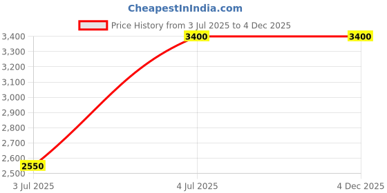 tatacliq.com GANT Navy Regular Fit Shirt gant Price History Graph from 3 Jul 2025 to 3 Dec 2025