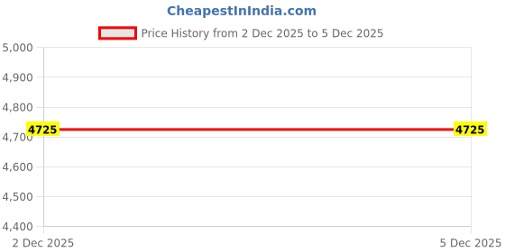 tatacliq.com GANT Navy Regular Fit Shirt gant Price History Graph from 2 Dec 2025 to 4 Dec 2025