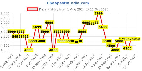 tatacliq.com Gant Navy Regular Fit Sweatshirt gant Price History Graph from 1 Aug 2024 to 11 Oct 2025