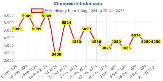 tatacliq.com GANT Navy Round Neck Sweatshirt gant Price History Graph from 1 Aug 2024 to 25 Oct 2025