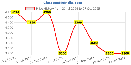 tatacliq.com GANT Navy Round Neck Sweatshirt gant Price History Graph from 31 Jul 2024 to 27 Oct 2025