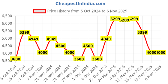 tatacliq.com GANT Navy Round Neck Sweatshirt gant Price History Graph from 5 Oct 2024 to 5 Nov 2025
