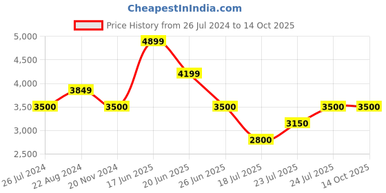 tatacliq.com GANT Navy Slim Fit Flat Front Trousers gant Price History Graph from 26 Jul 2024 to 13 Oct 2025