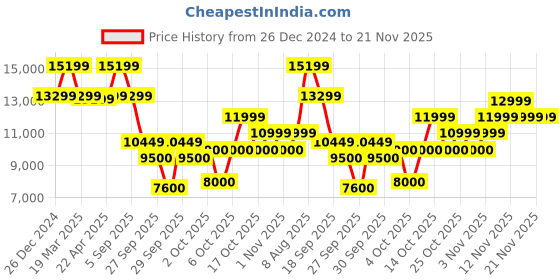 tatacliq.com Gant Navy Slim Fit Jacket gant Price History Graph from 26 Dec 2024 to 20 Nov 2025