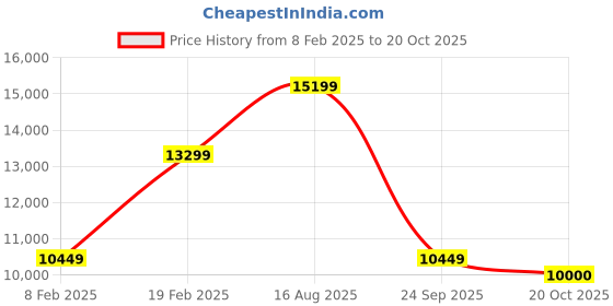 tatacliq.com Gant Navy Slim Fit Jacket gant Price History Graph from 8 Feb 2025 to 20 Oct 2025