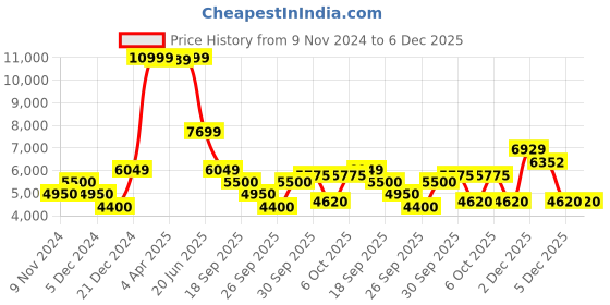 tatacliq.com GANT Navy Slim Fit Lightly Washed Jeans gant Price History Graph from 9 Nov 2024 to 5 Dec 2025