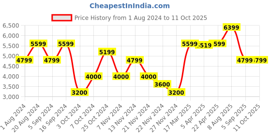 tatacliq.com GANT Navy Slim Fit Printed Sweatshirt gant Price History Graph from 1 Aug 2024 to 10 Oct 2025