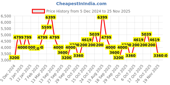 tatacliq.com GANT Navy Slim Fit Printed Sweatshirt gant Price History Graph from 5 Dec 2024 to 24 Nov 2025