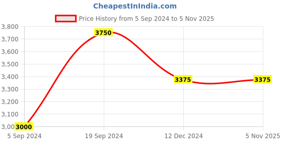 tatacliq.com GANT Navy Slim Fit Shorts gant Price History Graph from 5 Sep 2024 to 4 Nov 2025
