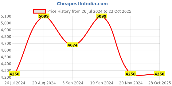 tatacliq.com Gant Navy Slim Fit Trousers gant Price History Graph from 26 Jul 2024 to 22 Oct 2025