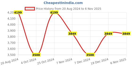 tatacliq.com GANT Navy Solid Full Sleeves Sweatshirt gant Price History Graph from 20 Aug 2024 to 5 Nov 2025