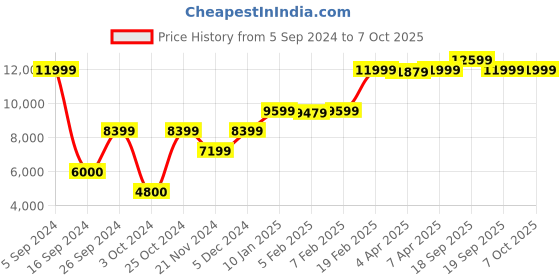 tatacliq.com GANT Navy Solid Medium Duffle Bag gant Price History Graph from 5 Sep 2024 to 7 Oct 2025