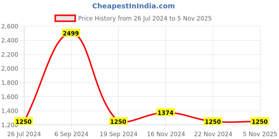 tatacliq.com GANT Navy Solid Polo T-shirt gant Price History Graph from 26 Jul 2024 to 5 Nov 2025