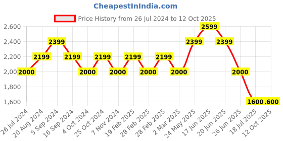 tatacliq.com GANT Navy Solid Trousers gant Price History Graph from 26 Jul 2024 to 12 Oct 2025