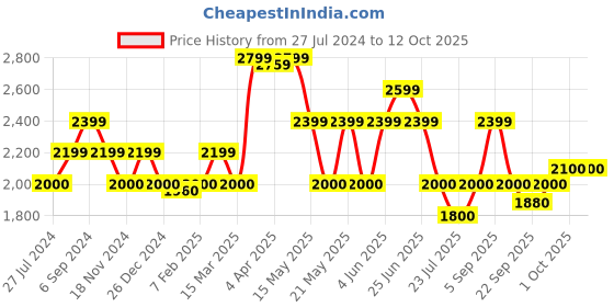 tatacliq.com GANT Navy Solid Trousers gant Price History Graph from 27 Jul 2024 to 11 Oct 2025