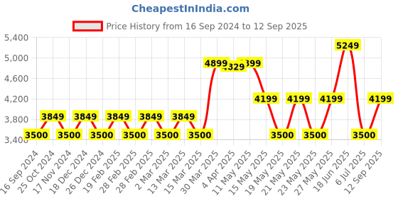 tatacliq.com GANT Off White Cotton Floral Print Shirt gant Price History Graph from 16 Sep 2024 to 12 Sep 2025