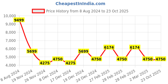 tatacliq.com Gant Off White Cotton Regular Fit Polo T-Shirt gant Price History Graph from 8 Aug 2024 to 22 Oct 2025