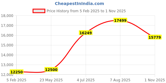 tatacliq.com GANT Off White Hooded Jacket gant Price History Graph from 5 Feb 2025 to 1 Nov 2025