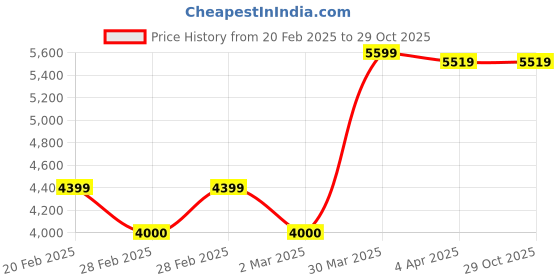 tatacliq.com Gant Off-White Mid Rise Flared Pants gant Price History Graph from 20 Feb 2025 to 29 Oct 2025