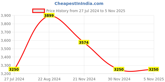 tatacliq.com GANT Off White Printed Pullover gant Price History Graph from 27 Jul 2024 to 5 Nov 2025
