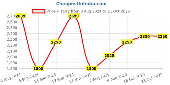 tatacliq.com GANT Off White Regular Fit Embroidered Cotton Crew T-Shirt gant Price History Graph from 8 Aug 2024 to 21 Oct 2025