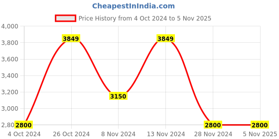 tatacliq.com Gant Off White  Regular Fit Printed T-Shirt gant Price History Graph from 4 Oct 2024 to 3 Nov 2025