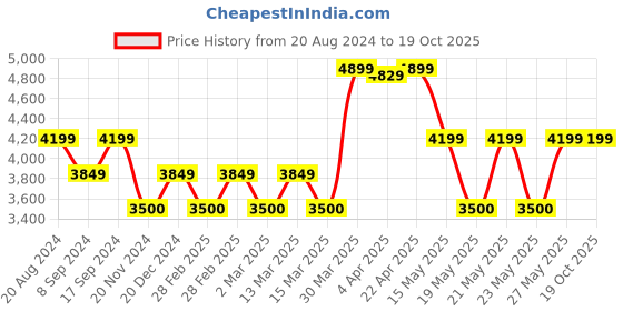 tatacliq.com GANT Off White Slim Fit Flat Front Trousers gant Price History Graph from 20 Aug 2024 to 17 Oct 2025
