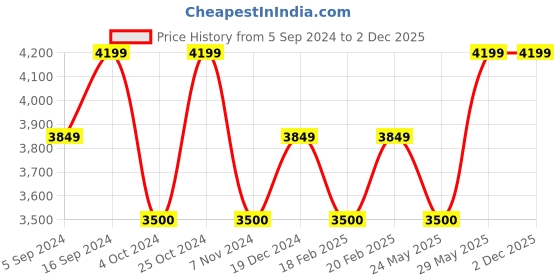 tatacliq.com GANT Off White Slim Fit Flat Front Trousers gant Price History Graph from 5 Sep 2024 to 2 Dec 2025