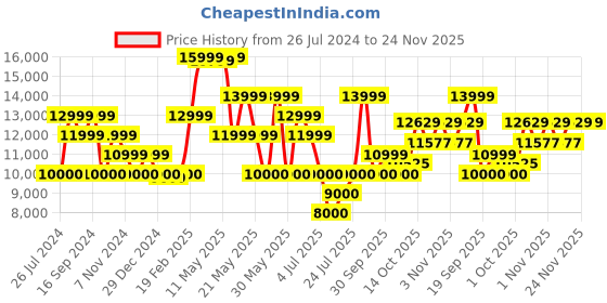 tatacliq.com GANT Off White Striped Casual Jacket gant Price History Graph from 26 Jul 2024 to 24 Nov 2025