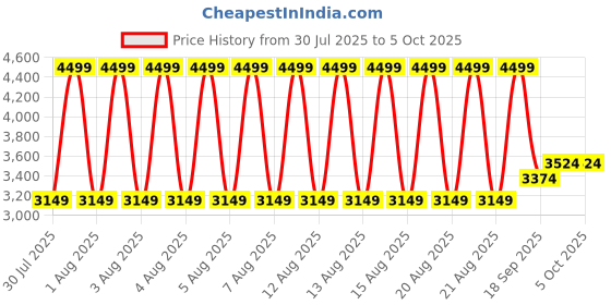 tatacliq.com Gant Off White Wool Beanies gant Price History Graph from 30 Jul 2025 to 4 Oct 2025