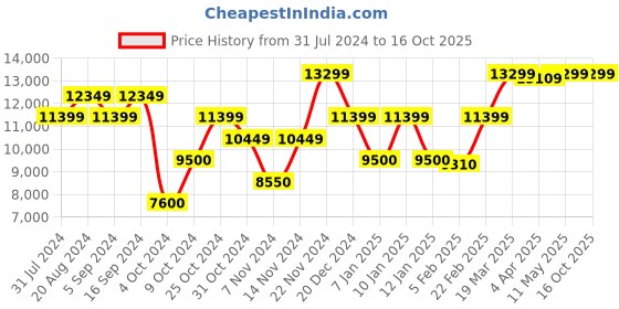 tatacliq.com GANT Olive Full Sleeves Mock Collar Jacket gant Price History Graph from 31 Jul 2024 to 16 Oct 2025