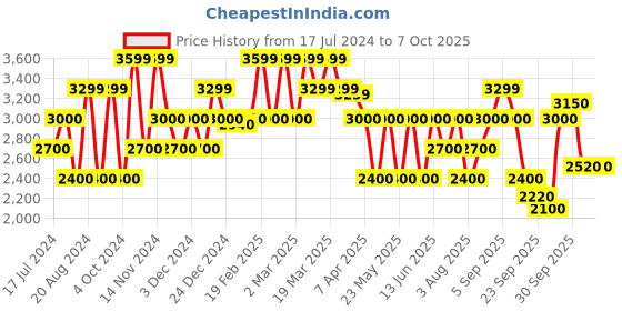 tatacliq.com GANT Olive Regular Fit Bermuda Shorts gant Price History Graph from 17 Jul 2024 to 6 Oct 2025