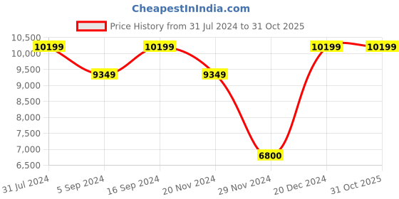 tatacliq.com GANT Olive Sleeveless Mock Collar Jacket gant Price History Graph from 31 Jul 2024 to 31 Oct 2025