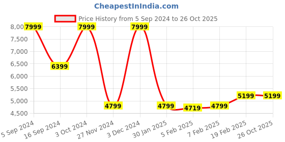 tatacliq.com Gant Orange & White Printed Shorts gant Price History Graph from 5 Sep 2024 to 26 Oct 2025