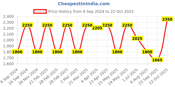 tatacliq.com GANT Orange Cotton Modern Fit T-Shirt gant Price History Graph from 6 Sep 2024 to 22 Oct 2025