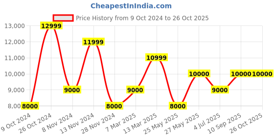 tatacliq.com Gant Orange Oversized Printed Shirt gant Price History Graph from 9 Oct 2024 to 26 Oct 2025
