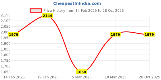tatacliq.com GANT Orange Regular Fit Cotton Crew T-shirt gant Price History Graph from 14 Feb 2025 to 28 Oct 2025