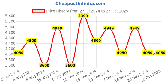tatacliq.com GANT Orange Regular Fit Cotton Linen Shirt gant Price History Graph from 27 Jul 2024 to 23 Oct 2025