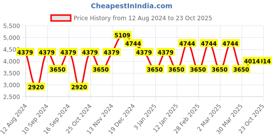 tatacliq.com GANT Orange Regular Fit Cotton Polo T-Shirt gant Price History Graph from 12 Aug 2024 to 23 Oct 2025