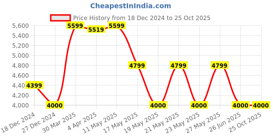tatacliq.com GANT Peach Linen Shirt gant Price History Graph from 18 Dec 2024 to 24 Oct 2025