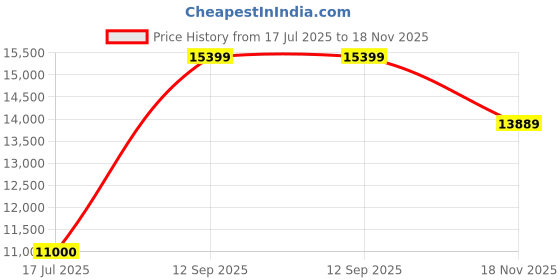 tatacliq.com Gant Peach Loose Fit Blazer gant Price History Graph from 17 Jul 2025 to 18 Nov 2025