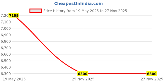 tatacliq.com Gant Peach Loose Fit Shorts gant Price History Graph from 19 May 2025 to 27 Nov 2025