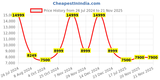 tatacliq.com Gant Peach Loose Fit Trousers gant Price History Graph from 26 Jul 2024 to 21 Nov 2025