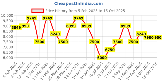 tatacliq.com Gant Peach Loose Fit Trousers gant Price History Graph from 5 Feb 2025 to 15 Oct 2025