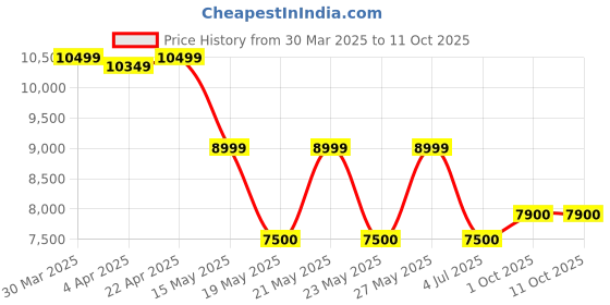 tatacliq.com Gant Peach Loose Fit Trousers gant Price History Graph from 30 Mar 2025 to 10 Oct 2025