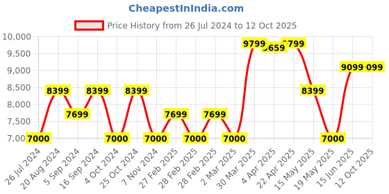 tatacliq.com Gant Pink & Maroon Printed Shirt gant Price History Graph from 26 Jul 2024 to 12 Oct 2025