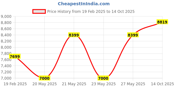 tatacliq.com Gant Pink & Maroon Printed Shirt gant Price History Graph from 19 Feb 2025 to 14 Oct 2025