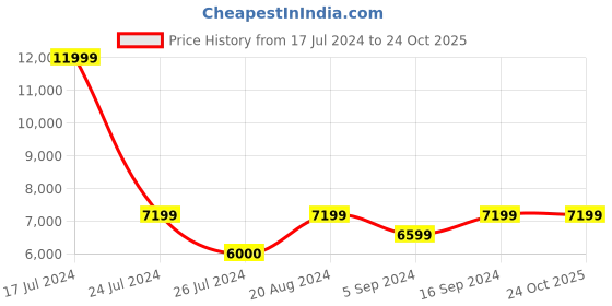 tatacliq.com Gant Pink & Orange Midi Skirt gant Price History Graph from 17 Jul 2024 to 22 Oct 2025