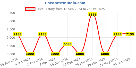 tatacliq.com Gant Pink & Orange Midi Skirt gant Price History Graph from 18 Sep 2024 to 25 Oct 2025