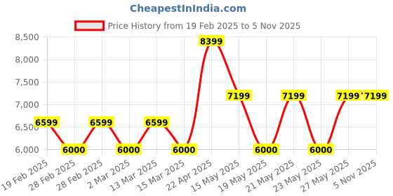 tatacliq.com Gant Pink & Orange Midi Skirt gant Price History Graph from 19 Feb 2025 to 5 Nov 2025